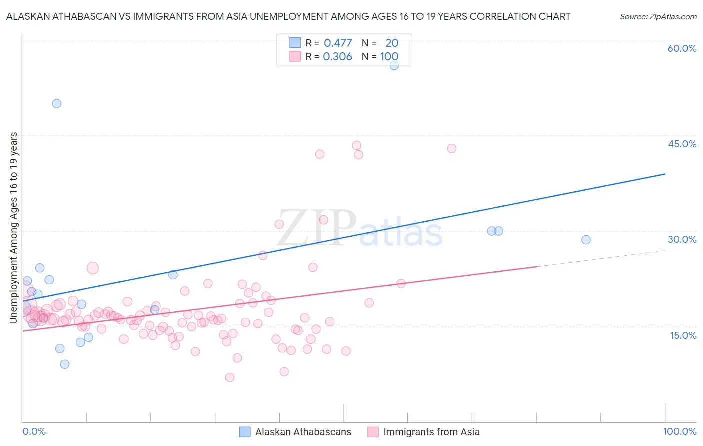 Alaskan Athabascan vs Immigrants from Asia Unemployment Among Ages 16 to 19 years