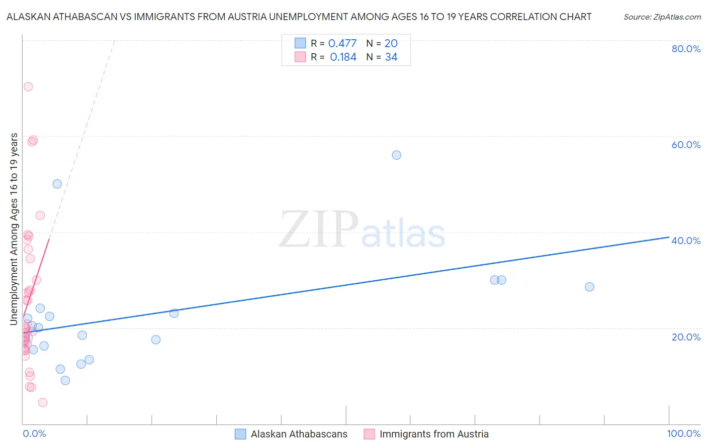 Alaskan Athabascan vs Immigrants from Austria Unemployment Among Ages 16 to 19 years