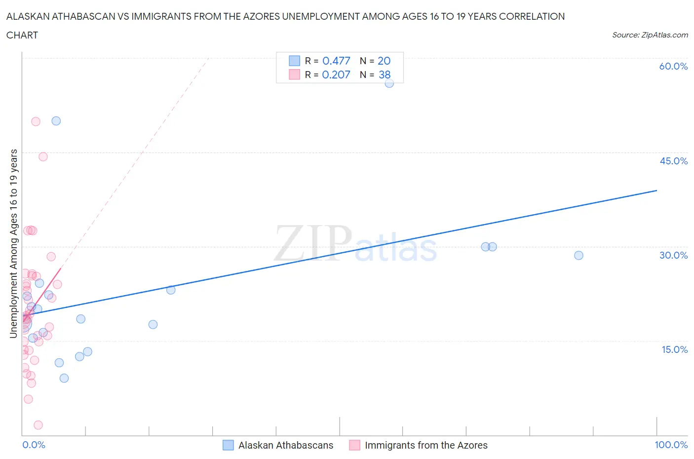 Alaskan Athabascan vs Immigrants from the Azores Unemployment Among Ages 16 to 19 years