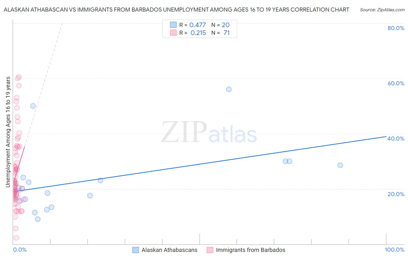 Alaskan Athabascan vs Immigrants from Barbados Unemployment Among Ages 16 to 19 years