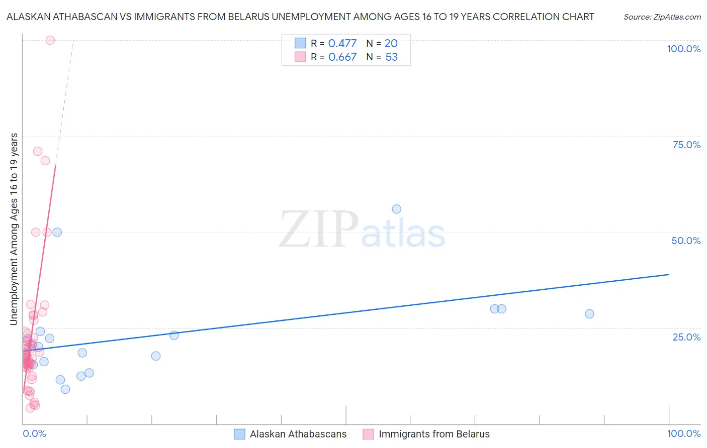 Alaskan Athabascan vs Immigrants from Belarus Unemployment Among Ages 16 to 19 years