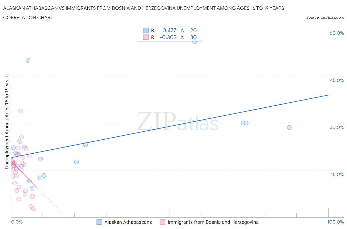 Alaskan Athabascan vs Immigrants from Bosnia and Herzegovina Unemployment Among Ages 16 to 19 years