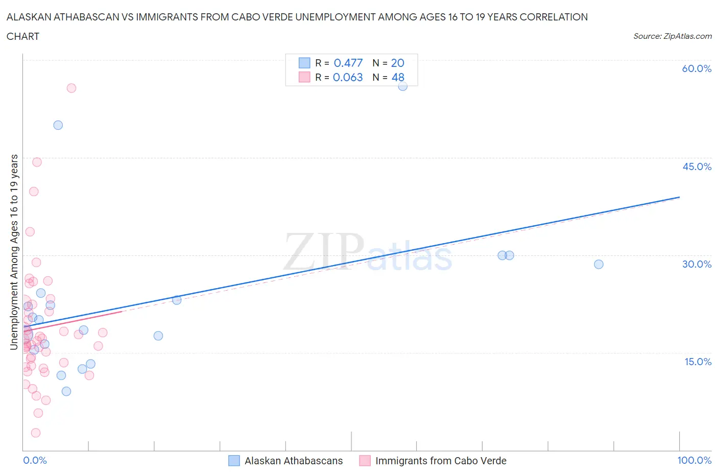 Alaskan Athabascan vs Immigrants from Cabo Verde Unemployment Among Ages 16 to 19 years