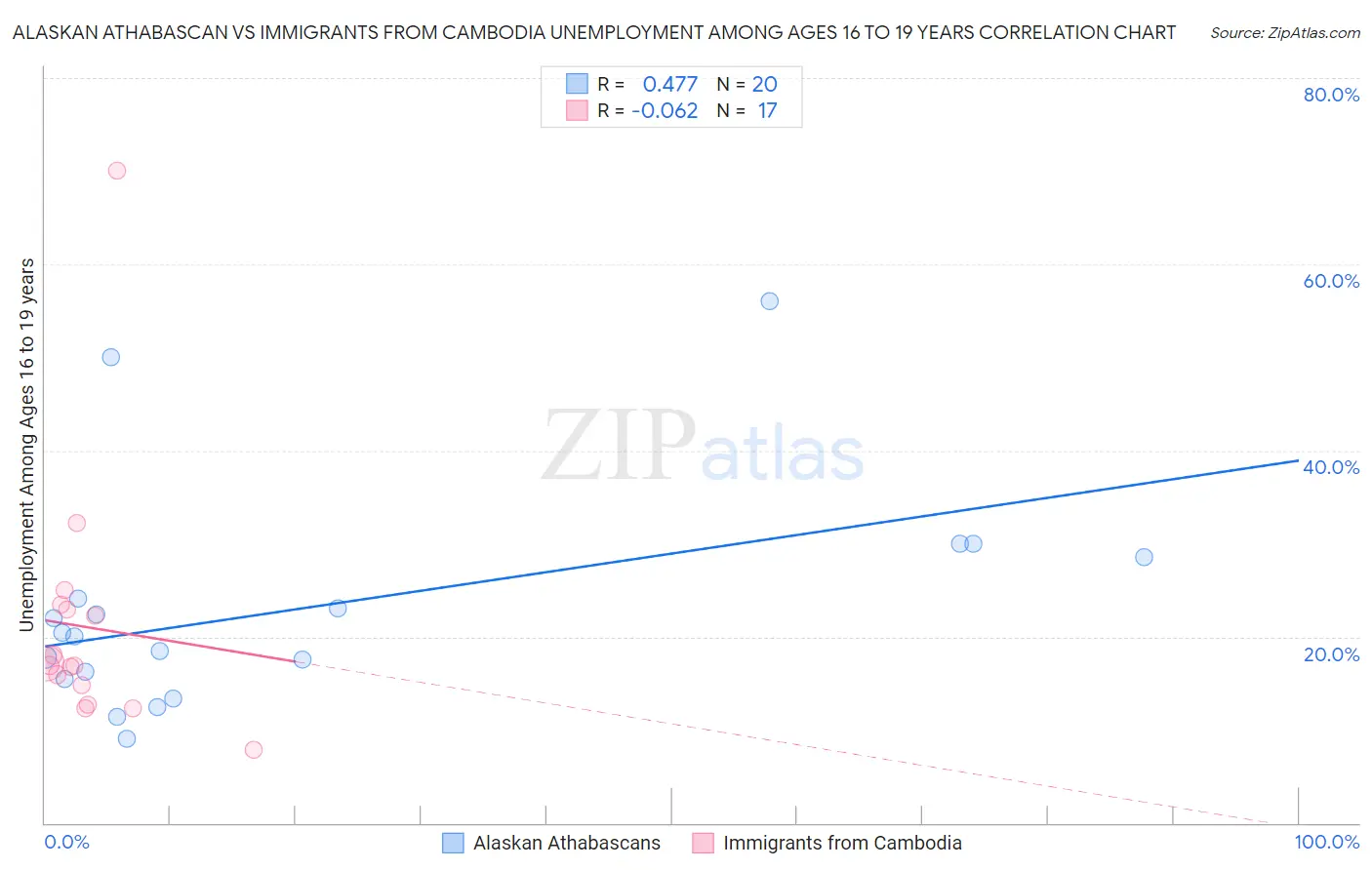 Alaskan Athabascan vs Immigrants from Cambodia Unemployment Among Ages 16 to 19 years