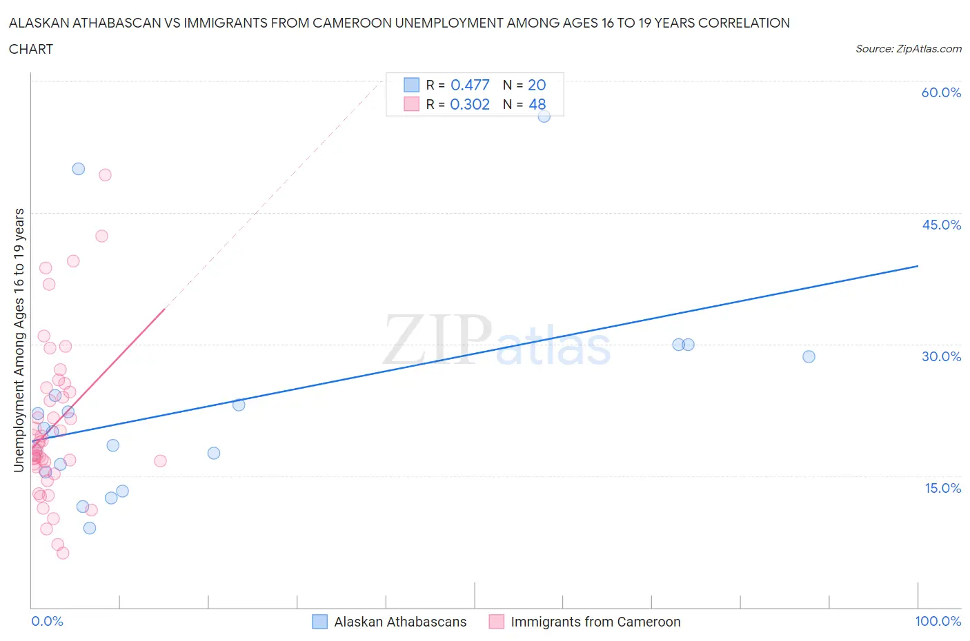 Alaskan Athabascan vs Immigrants from Cameroon Unemployment Among Ages 16 to 19 years