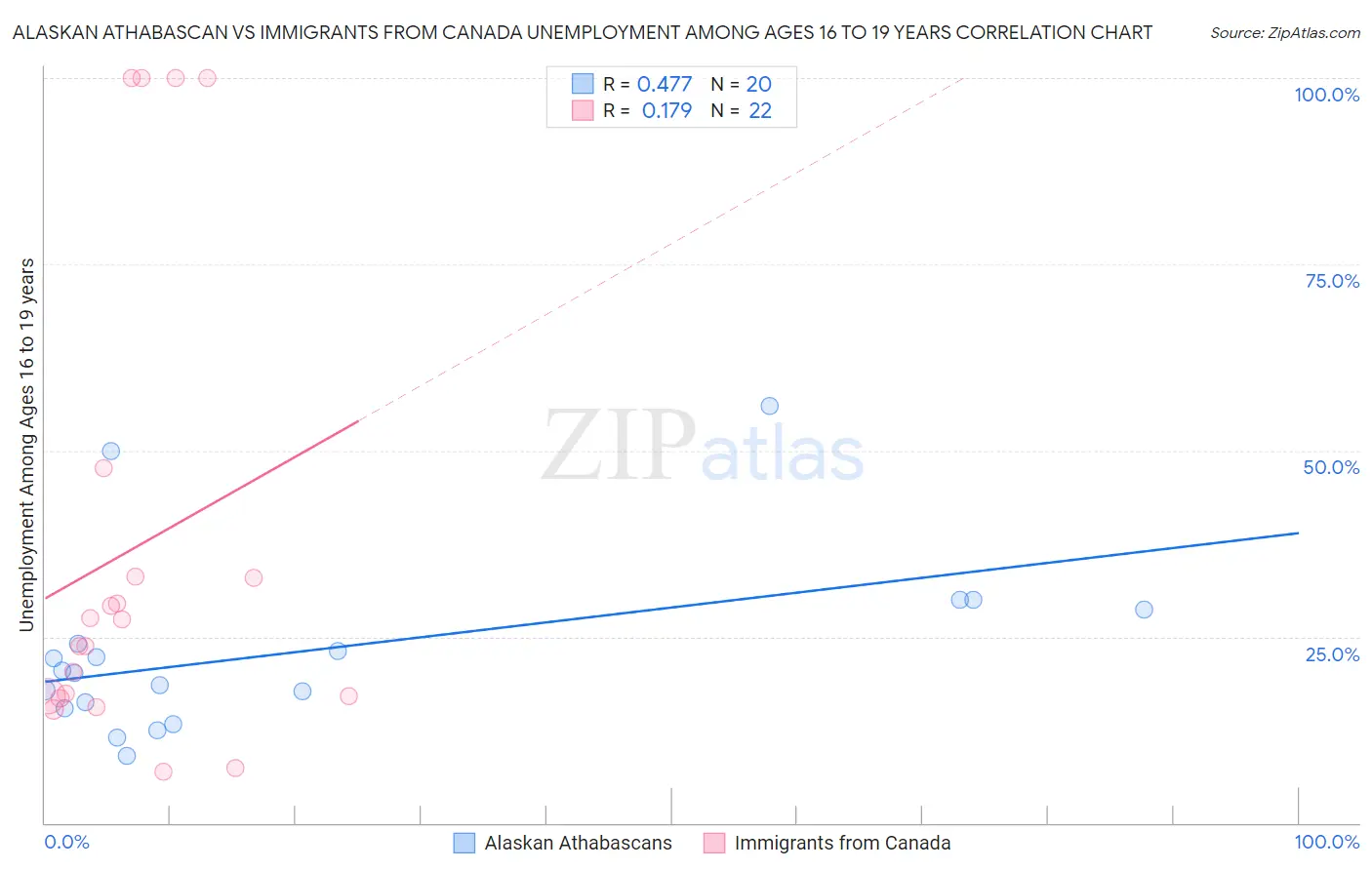 Alaskan Athabascan vs Immigrants from Canada Unemployment Among Ages 16 to 19 years