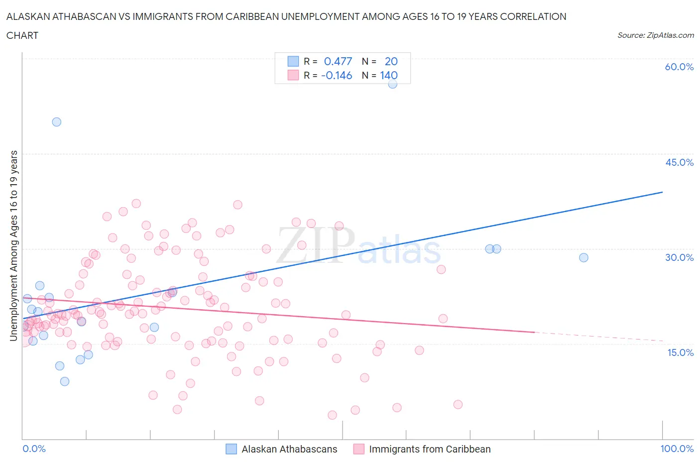 Alaskan Athabascan vs Immigrants from Caribbean Unemployment Among Ages 16 to 19 years