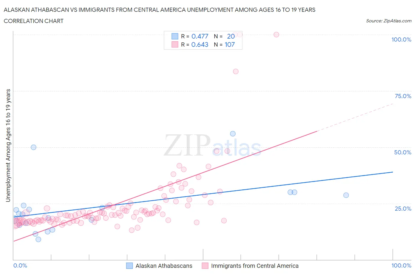 Alaskan Athabascan vs Immigrants from Central America Unemployment Among Ages 16 to 19 years