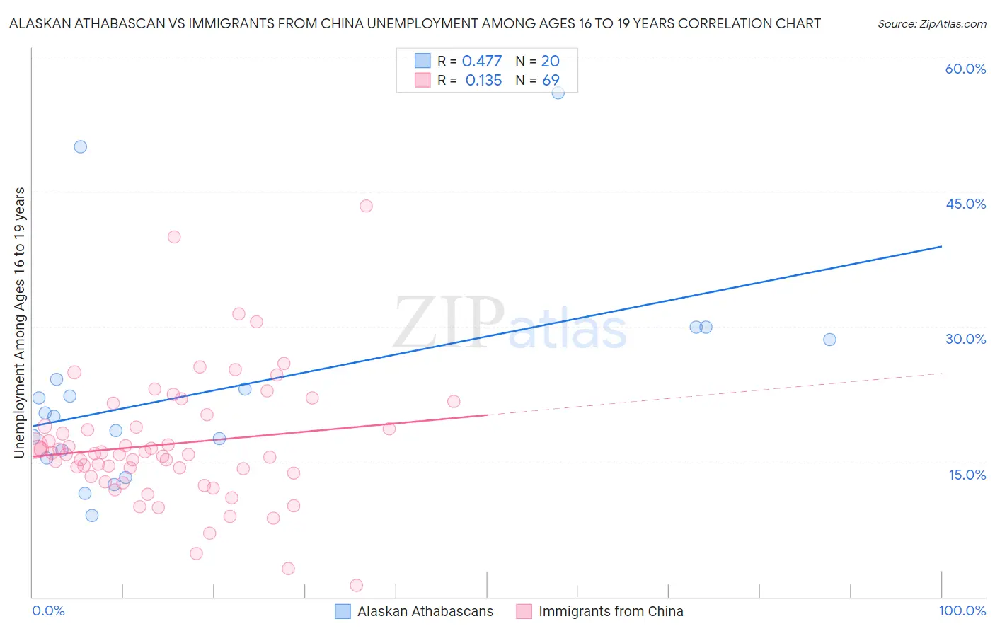 Alaskan Athabascan vs Immigrants from China Unemployment Among Ages 16 to 19 years