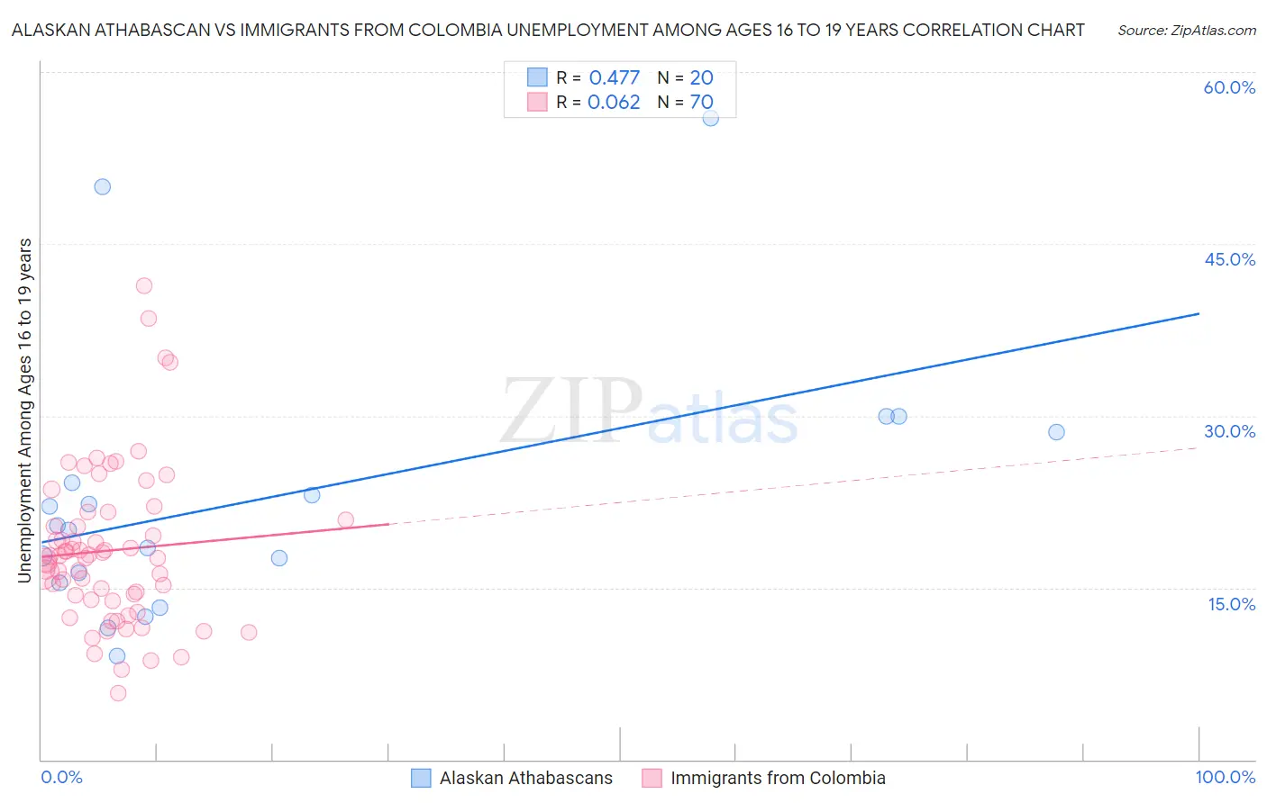 Alaskan Athabascan vs Immigrants from Colombia Unemployment Among Ages 16 to 19 years