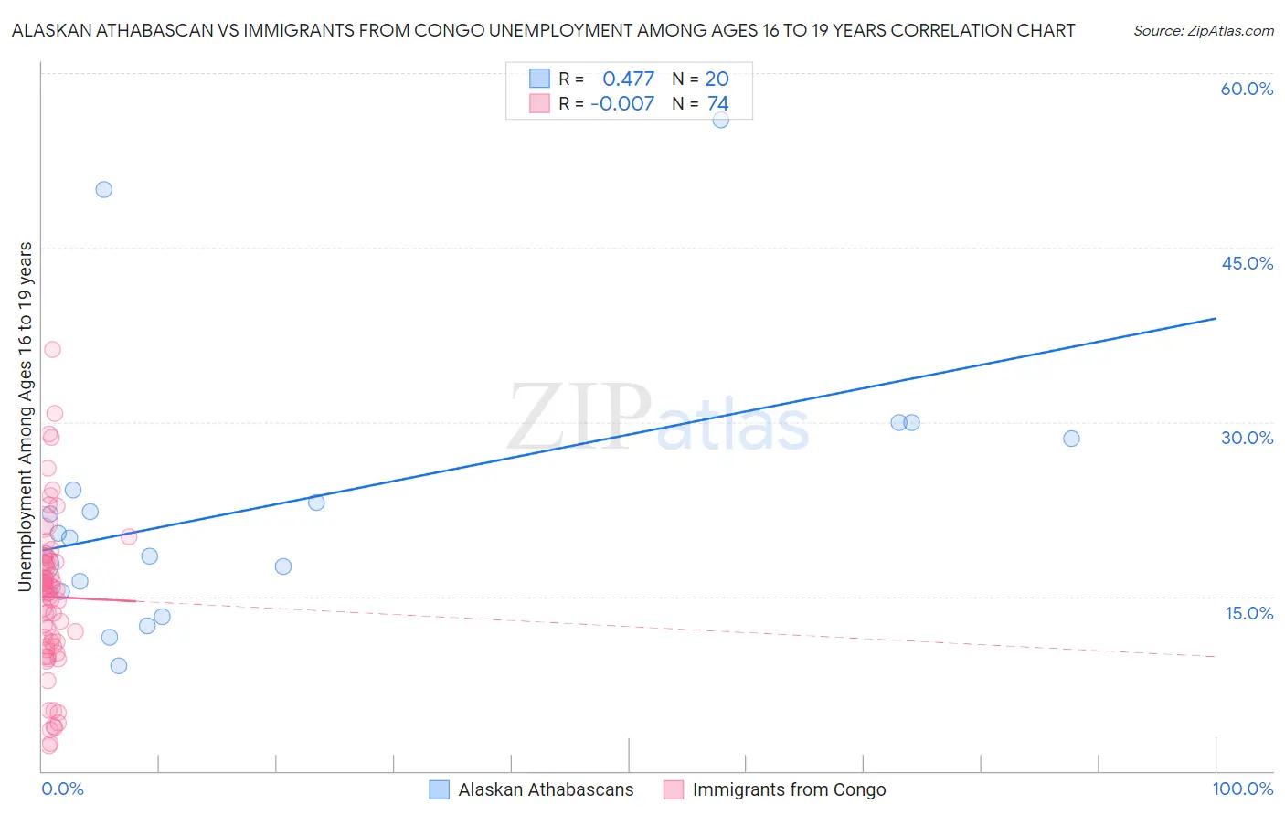 Alaskan Athabascan vs Immigrants from Congo Unemployment Among Ages 16 to 19 years