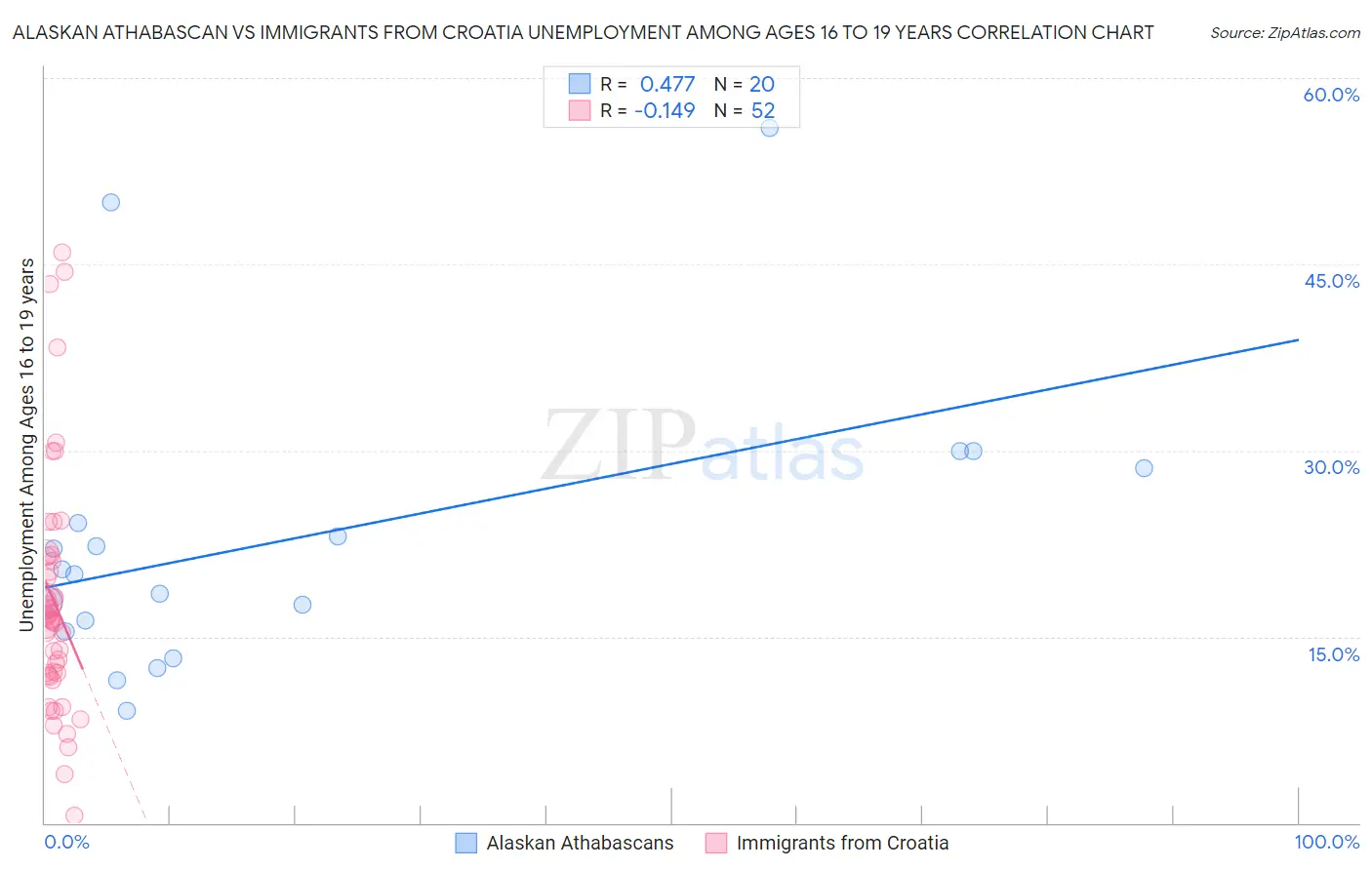 Alaskan Athabascan vs Immigrants from Croatia Unemployment Among Ages 16 to 19 years