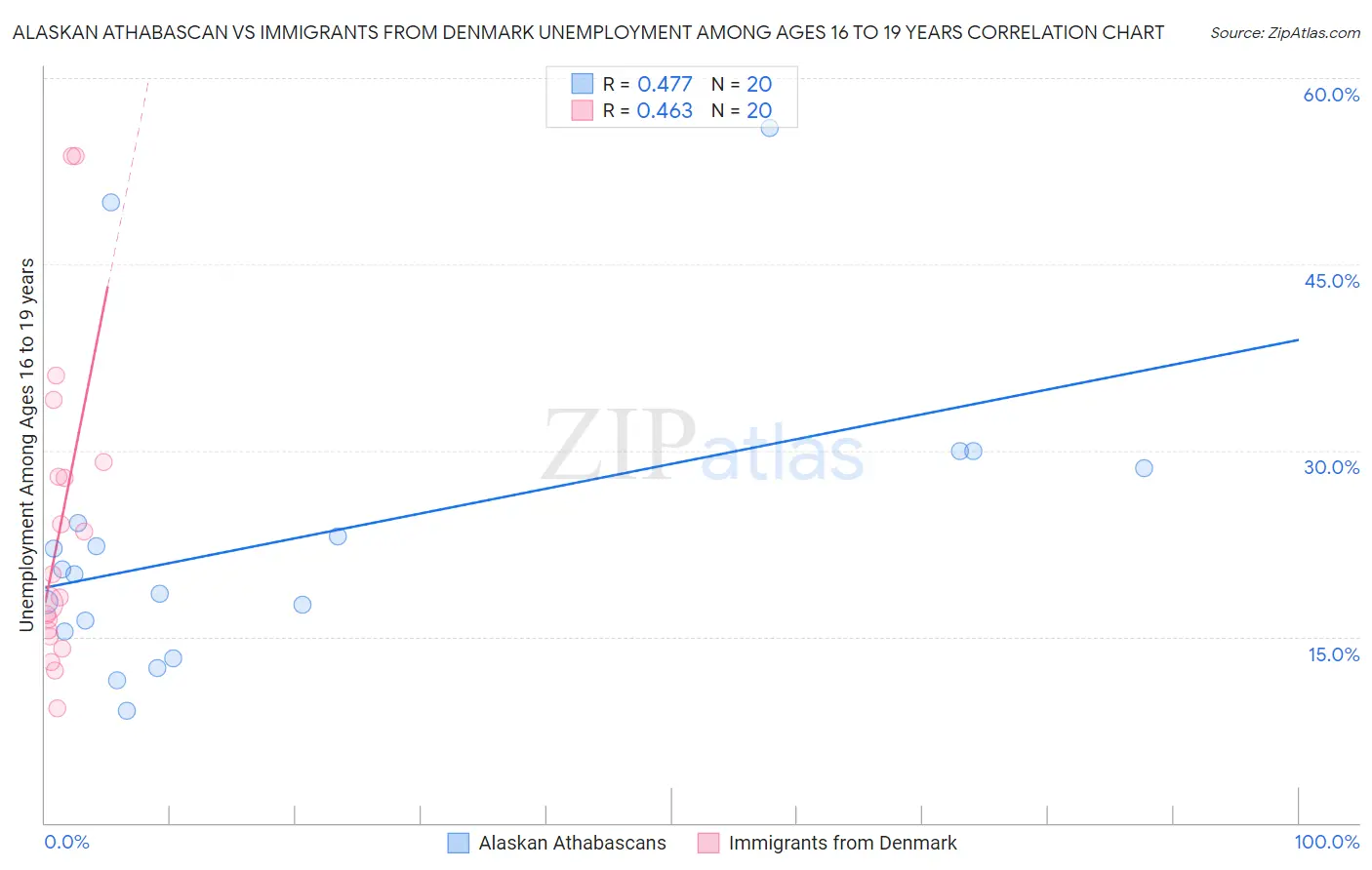 Alaskan Athabascan vs Immigrants from Denmark Unemployment Among Ages 16 to 19 years
