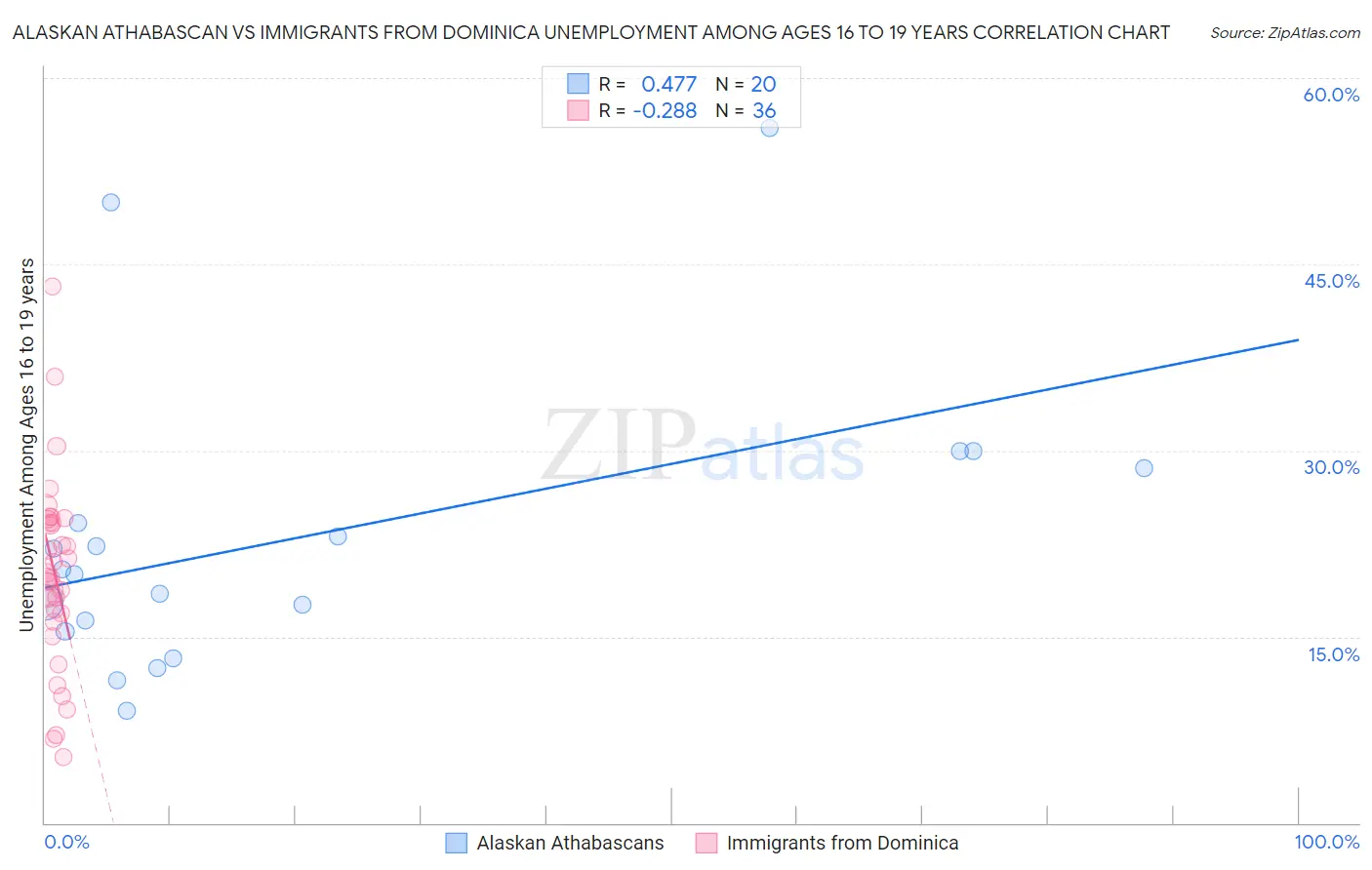 Alaskan Athabascan vs Immigrants from Dominica Unemployment Among Ages 16 to 19 years