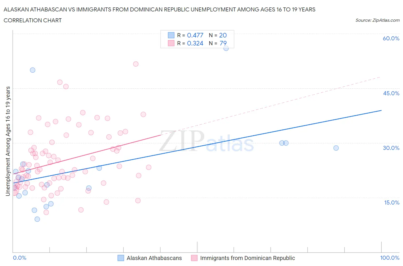 Alaskan Athabascan vs Immigrants from Dominican Republic Unemployment Among Ages 16 to 19 years