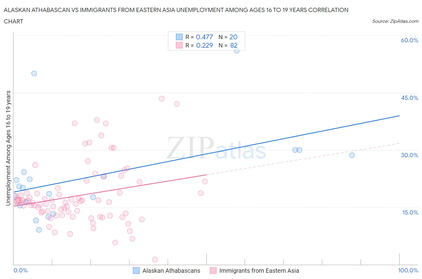Alaskan Athabascan vs Immigrants from Eastern Asia Unemployment Among Ages 16 to 19 years