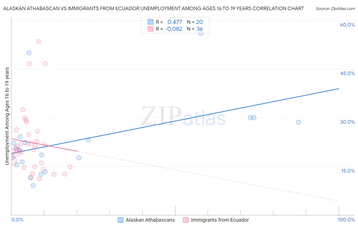 Alaskan Athabascan vs Immigrants from Ecuador Unemployment Among Ages 16 to 19 years