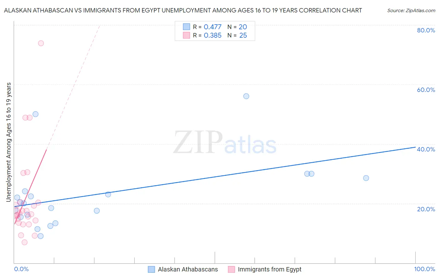 Alaskan Athabascan vs Immigrants from Egypt Unemployment Among Ages 16 to 19 years