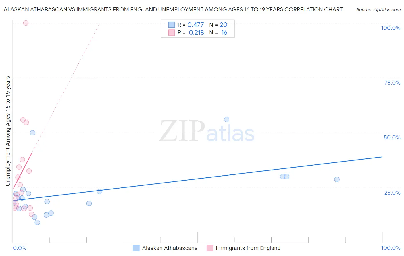 Alaskan Athabascan vs Immigrants from England Unemployment Among Ages 16 to 19 years
