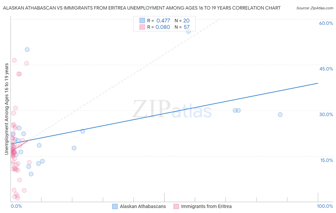 Alaskan Athabascan vs Immigrants from Eritrea Unemployment Among Ages 16 to 19 years