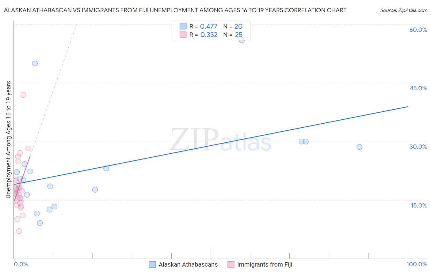 Alaskan Athabascan vs Immigrants from Fiji Unemployment Among Ages 16 to 19 years