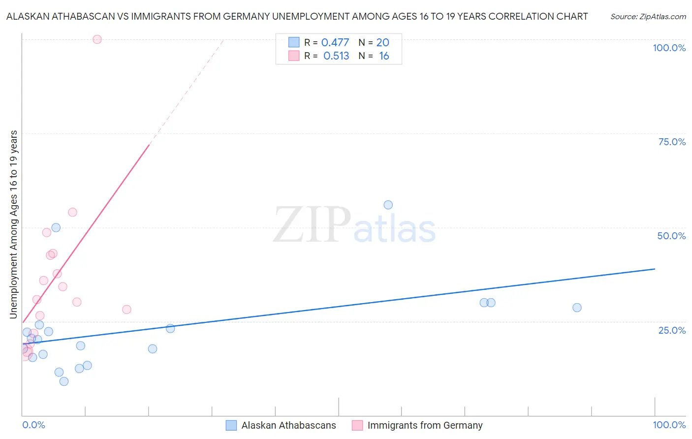 Alaskan Athabascan vs Immigrants from Germany Unemployment Among Ages 16 to 19 years