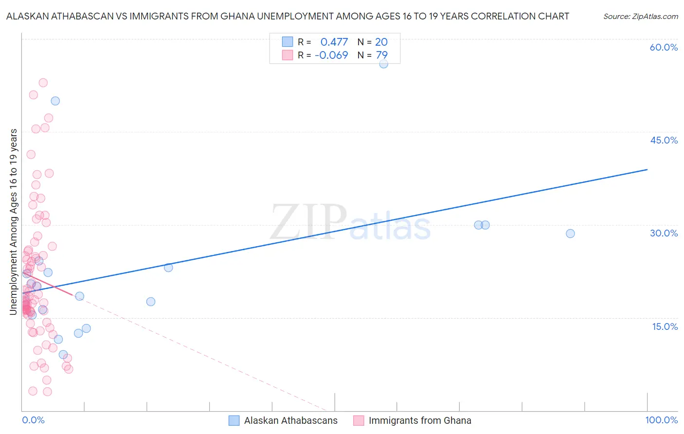 Alaskan Athabascan vs Immigrants from Ghana Unemployment Among Ages 16 to 19 years