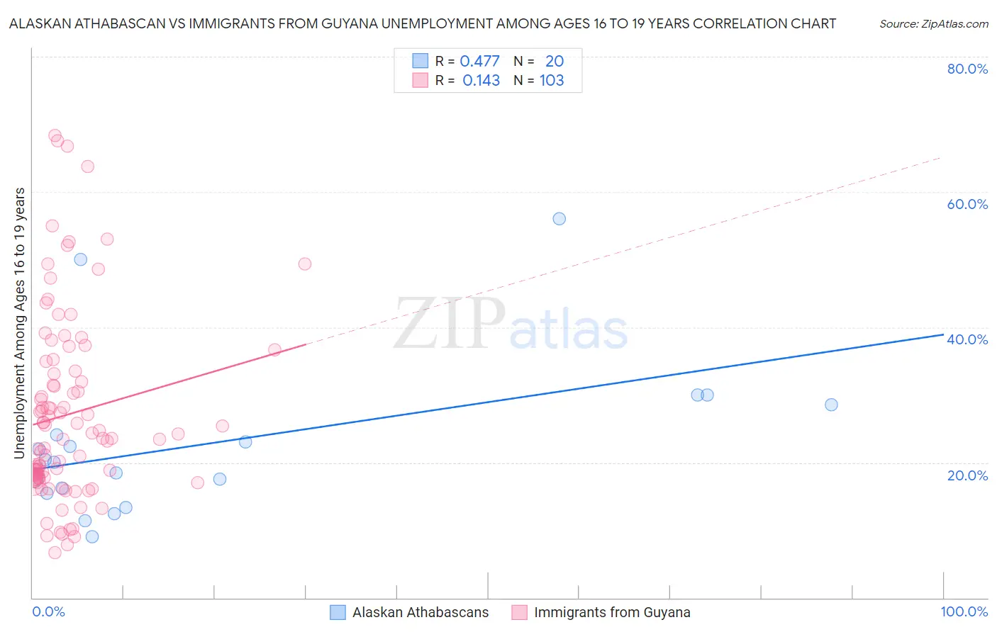 Alaskan Athabascan vs Immigrants from Guyana Unemployment Among Ages 16 to 19 years
