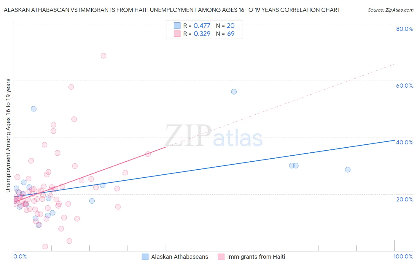 Alaskan Athabascan vs Immigrants from Haiti Unemployment Among Ages 16 to 19 years