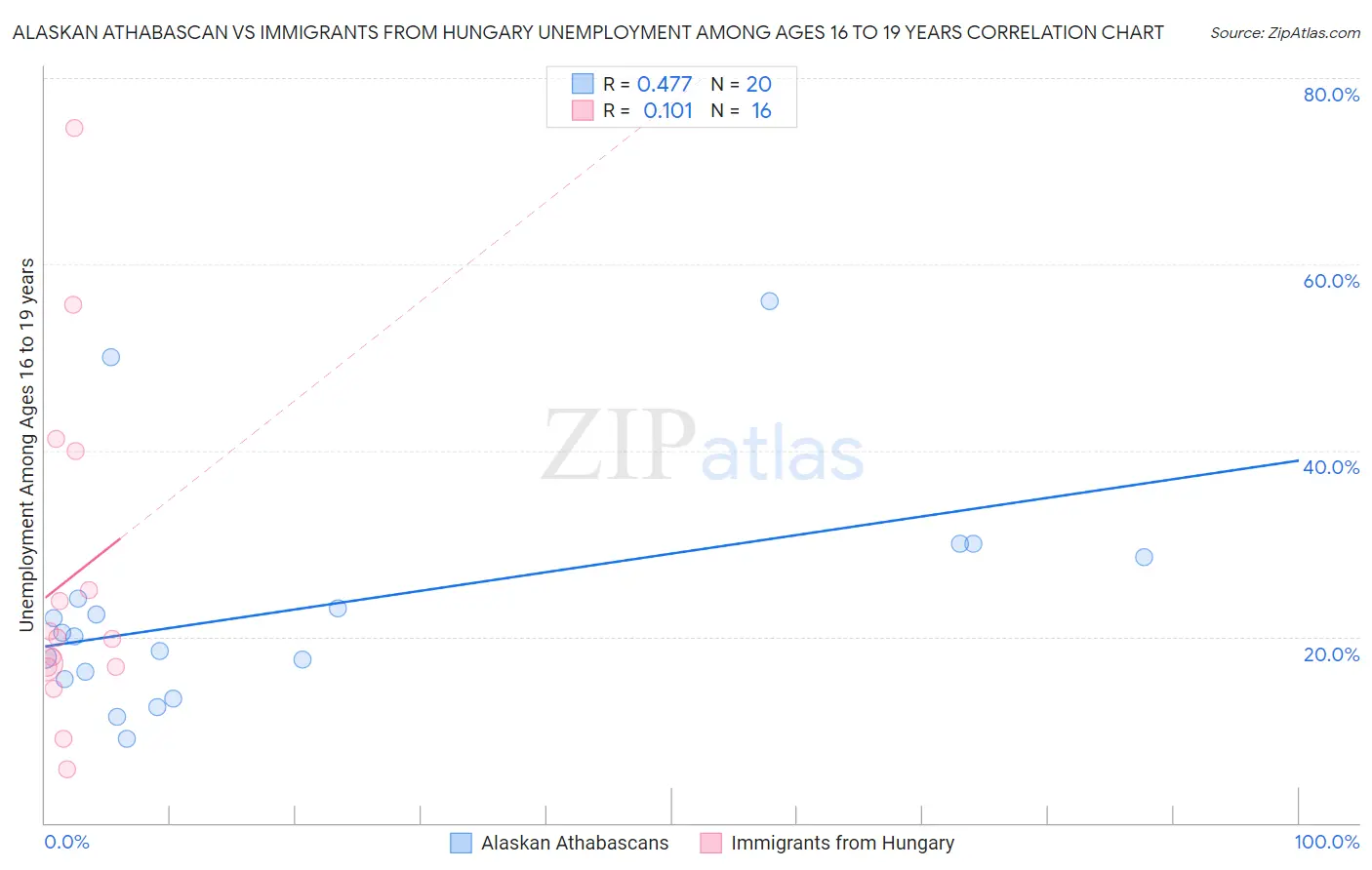 Alaskan Athabascan vs Immigrants from Hungary Unemployment Among Ages 16 to 19 years