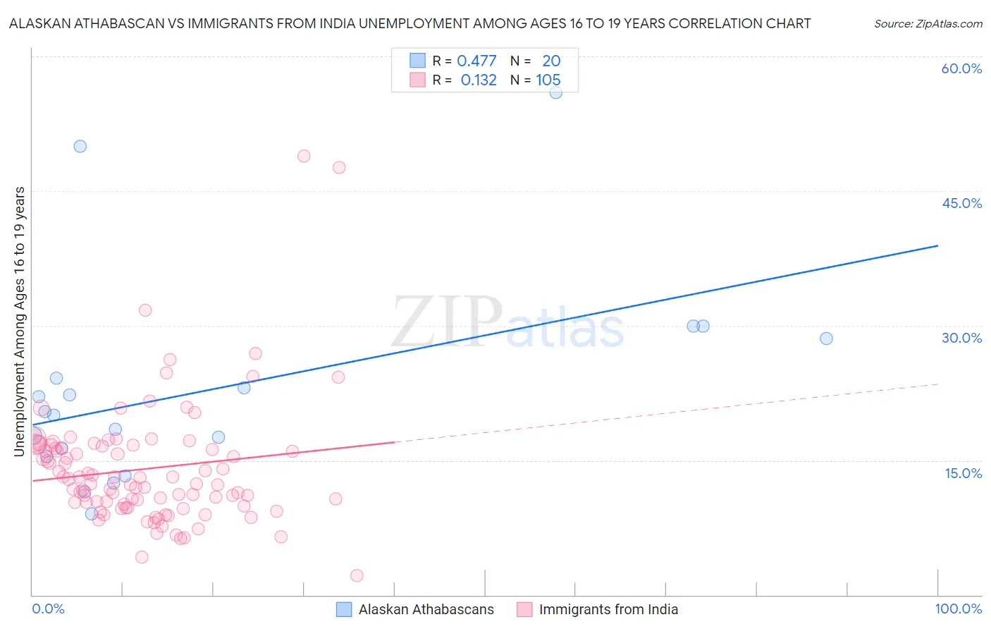 Alaskan Athabascan vs Immigrants from India Unemployment Among Ages 16 to 19 years