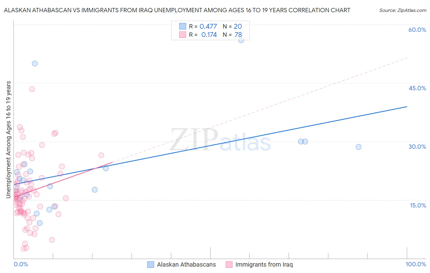 Alaskan Athabascan vs Immigrants from Iraq Unemployment Among Ages 16 to 19 years