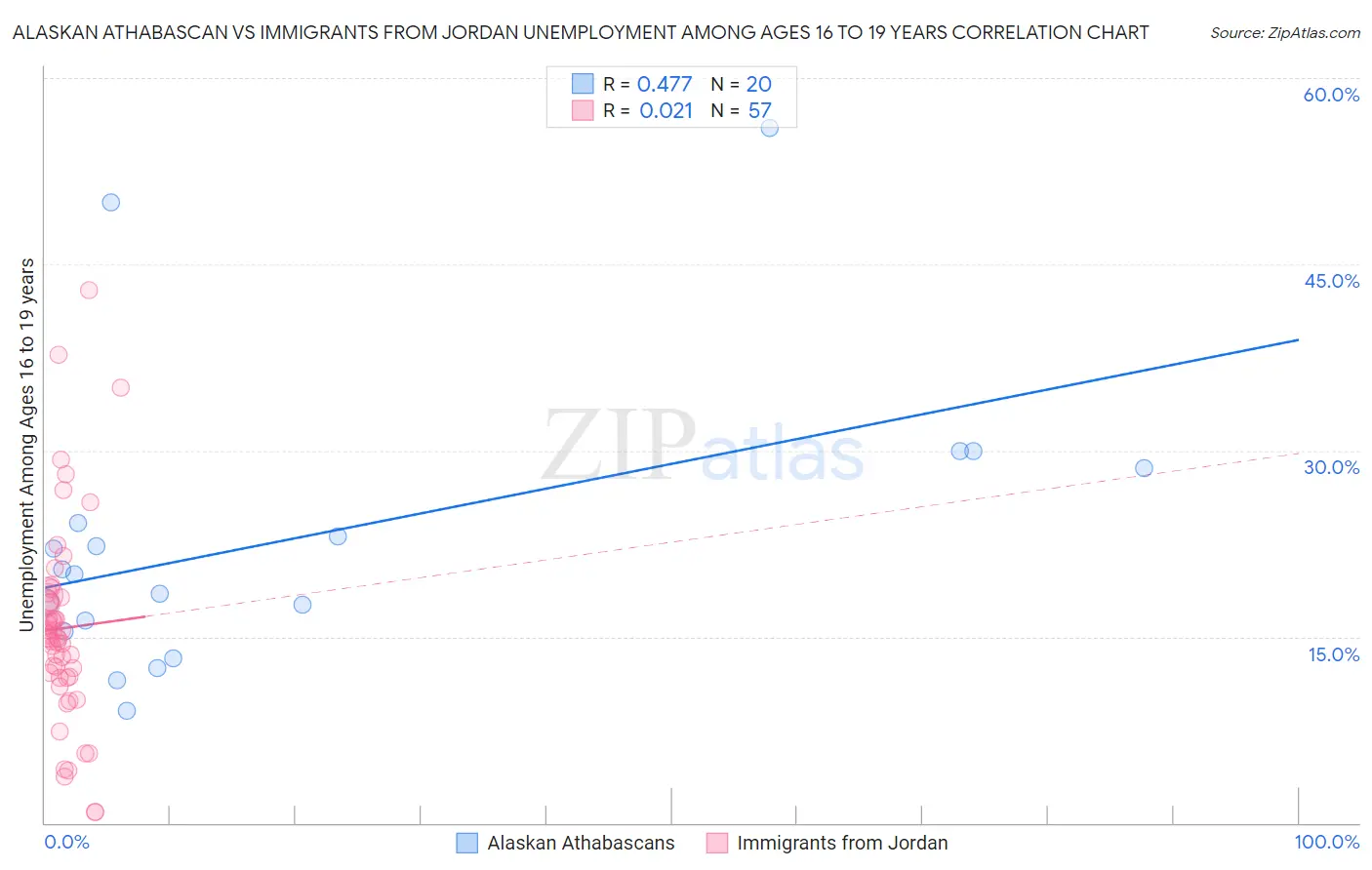Alaskan Athabascan vs Immigrants from Jordan Unemployment Among Ages 16 to 19 years