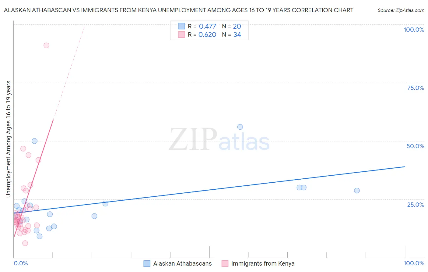 Alaskan Athabascan vs Immigrants from Kenya Unemployment Among Ages 16 to 19 years