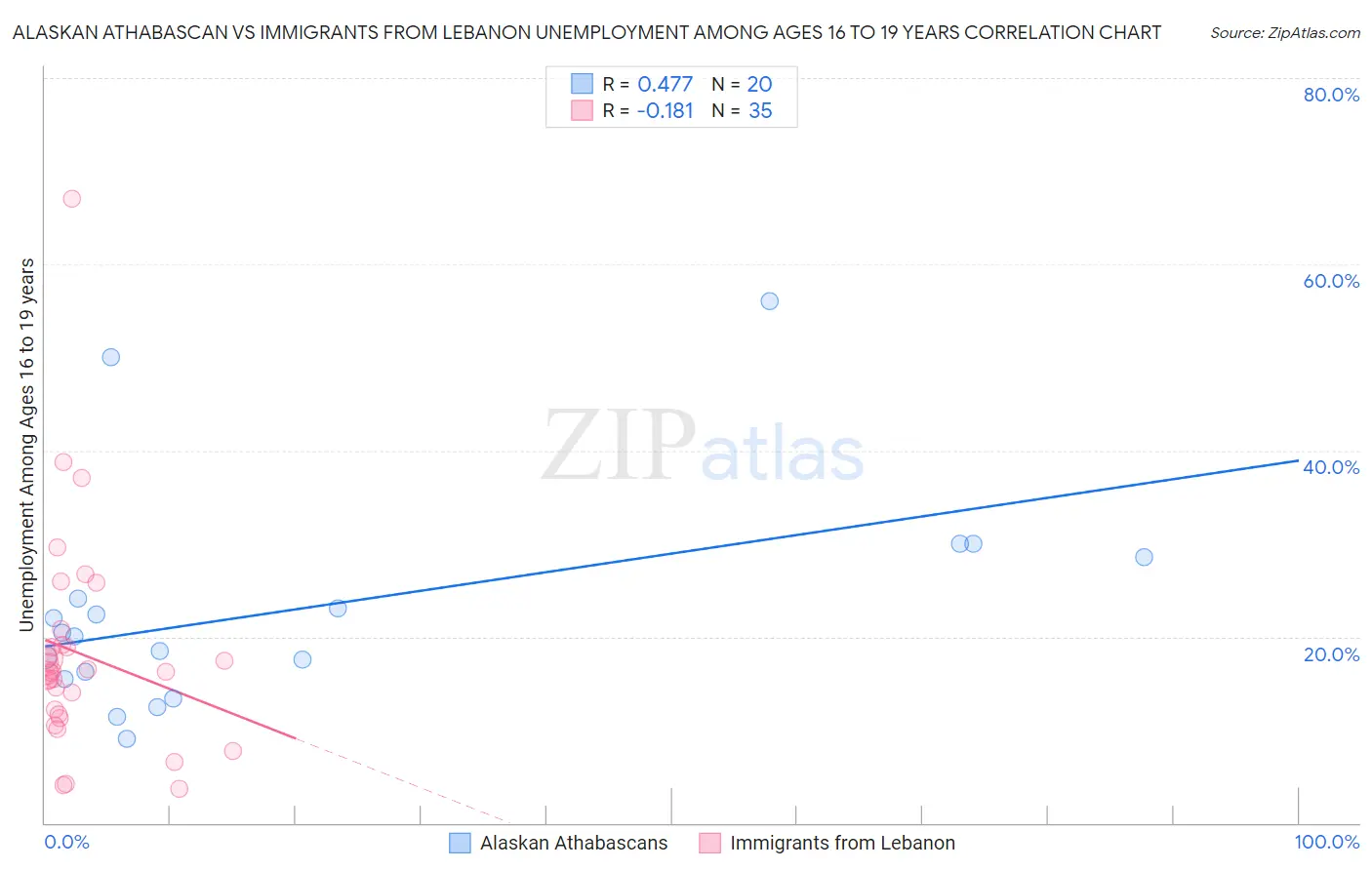 Alaskan Athabascan vs Immigrants from Lebanon Unemployment Among Ages 16 to 19 years