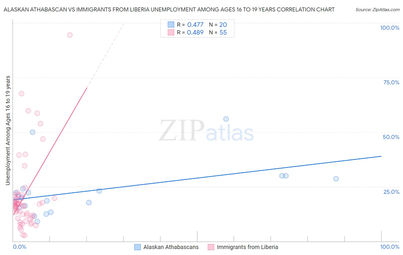 Alaskan Athabascan vs Immigrants from Liberia Unemployment Among Ages 16 to 19 years