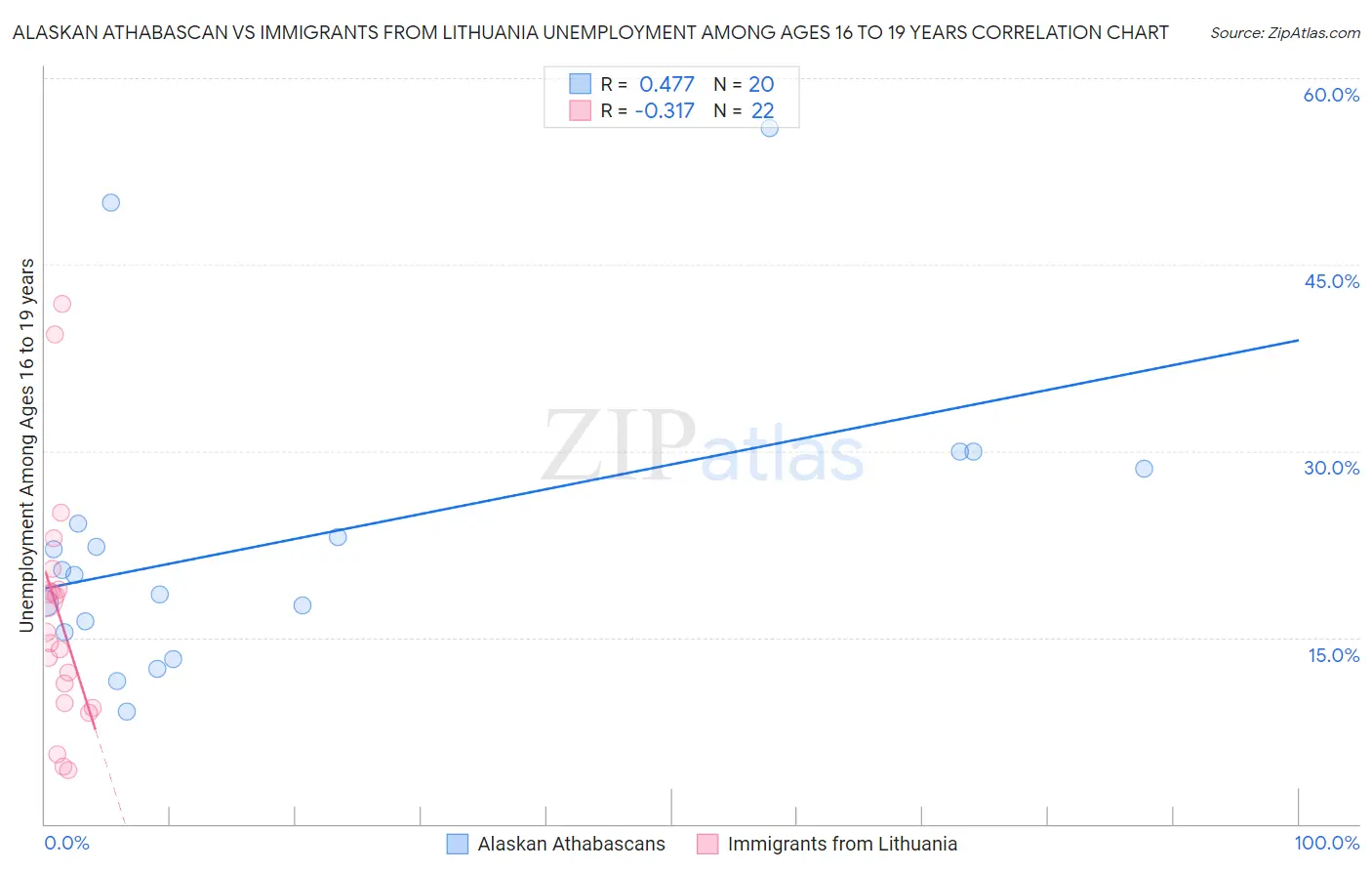 Alaskan Athabascan vs Immigrants from Lithuania Unemployment Among Ages 16 to 19 years