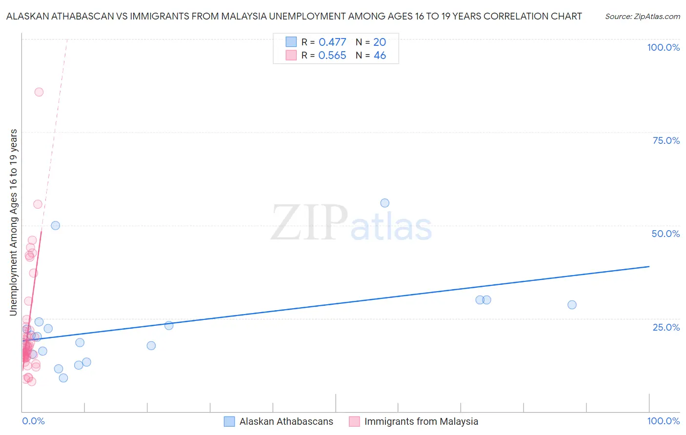Alaskan Athabascan vs Immigrants from Malaysia Unemployment Among Ages 16 to 19 years