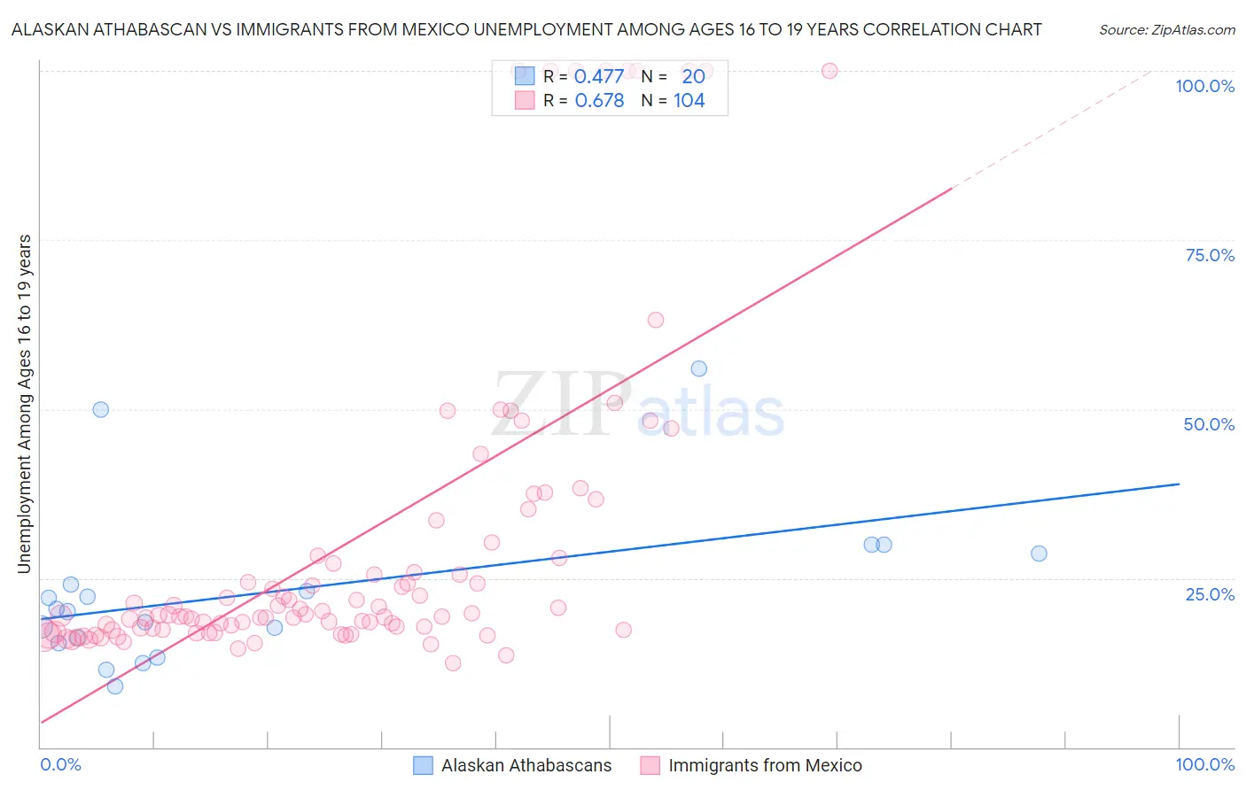 Alaskan Athabascan vs Immigrants from Mexico Unemployment Among Ages 16 to 19 years