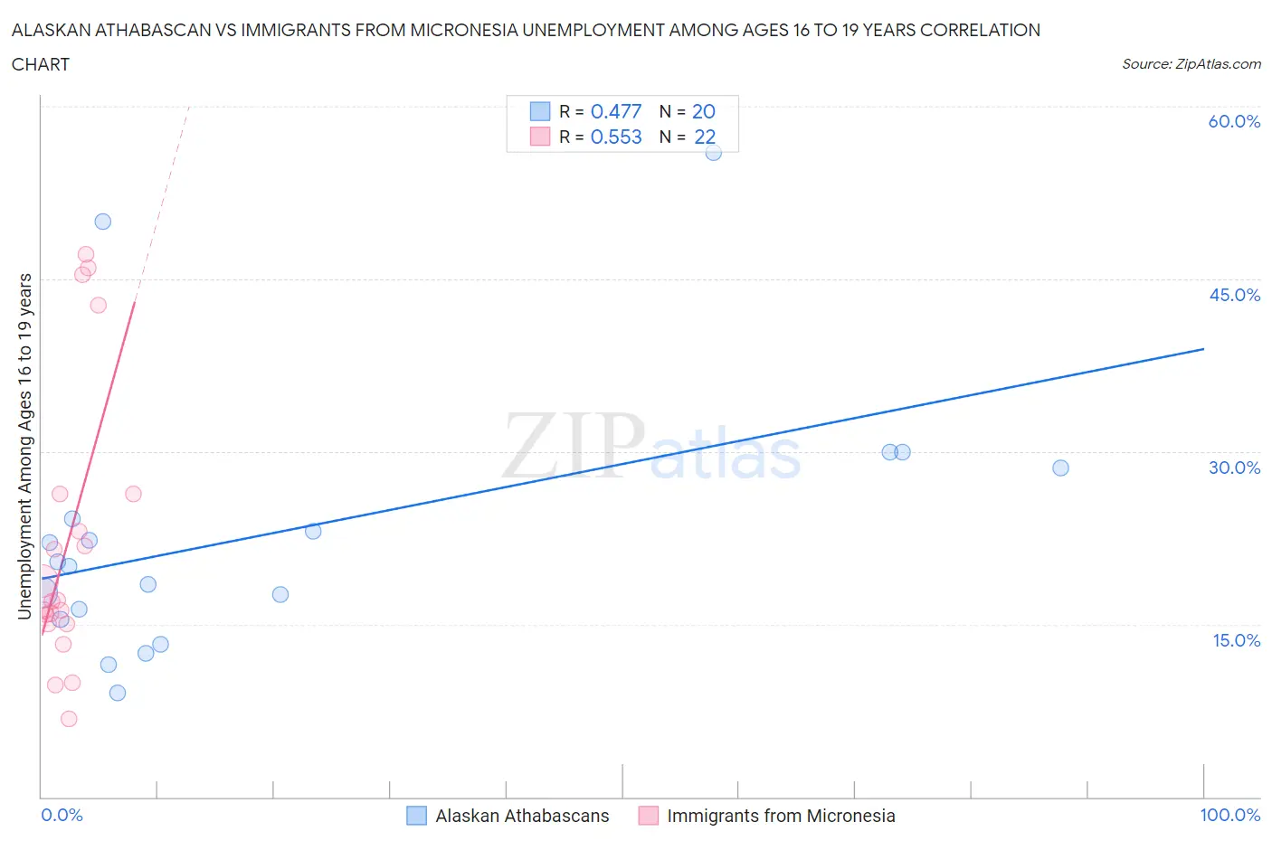 Alaskan Athabascan vs Immigrants from Micronesia Unemployment Among Ages 16 to 19 years