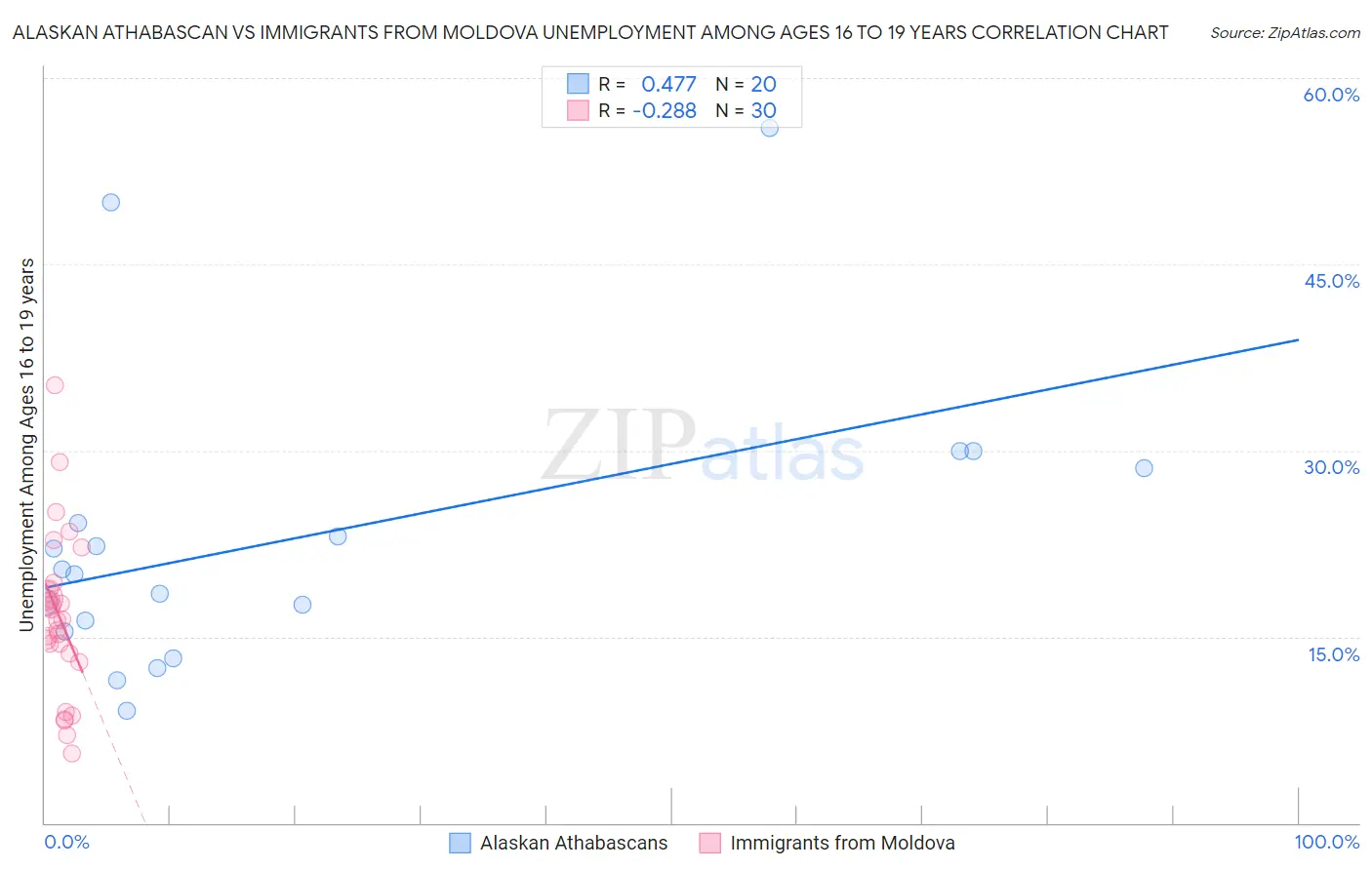 Alaskan Athabascan vs Immigrants from Moldova Unemployment Among Ages 16 to 19 years