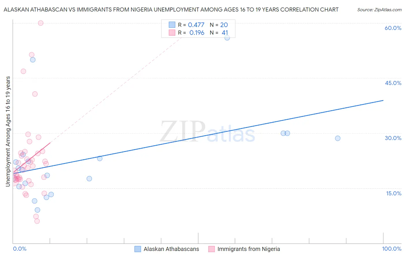 Alaskan Athabascan vs Immigrants from Nigeria Unemployment Among Ages 16 to 19 years