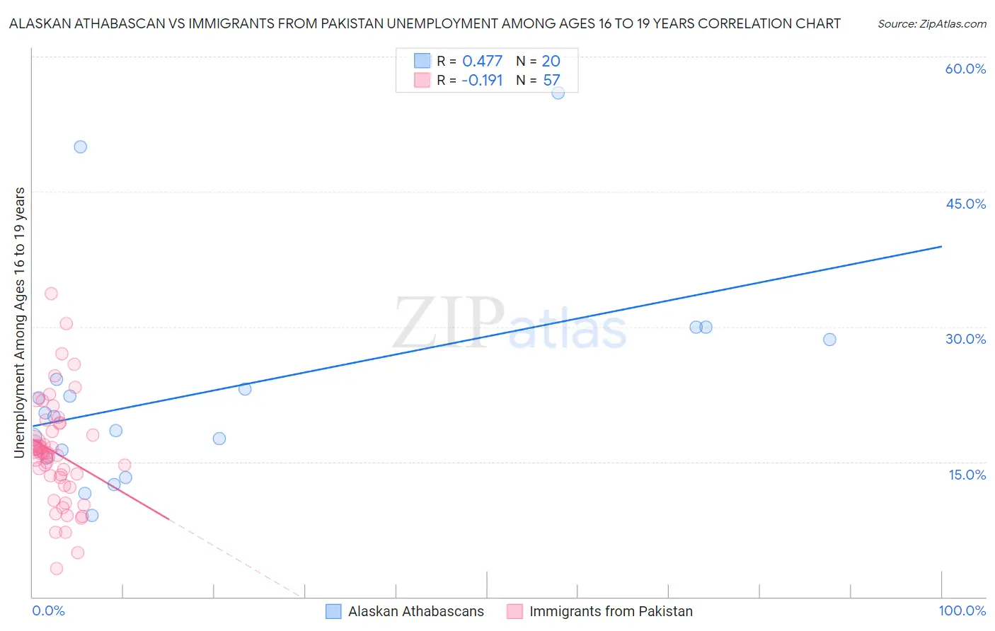 Alaskan Athabascan vs Immigrants from Pakistan Unemployment Among Ages 16 to 19 years
