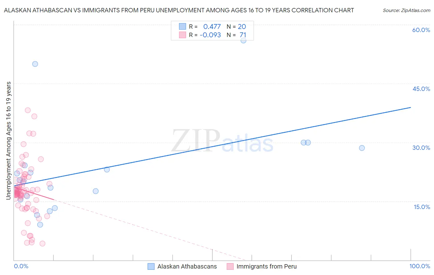 Alaskan Athabascan vs Immigrants from Peru Unemployment Among Ages 16 to 19 years