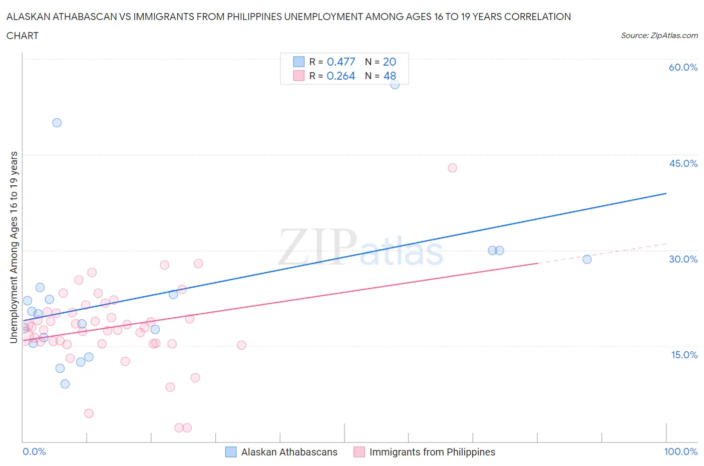 Alaskan Athabascan vs Immigrants from Philippines Unemployment Among Ages 16 to 19 years