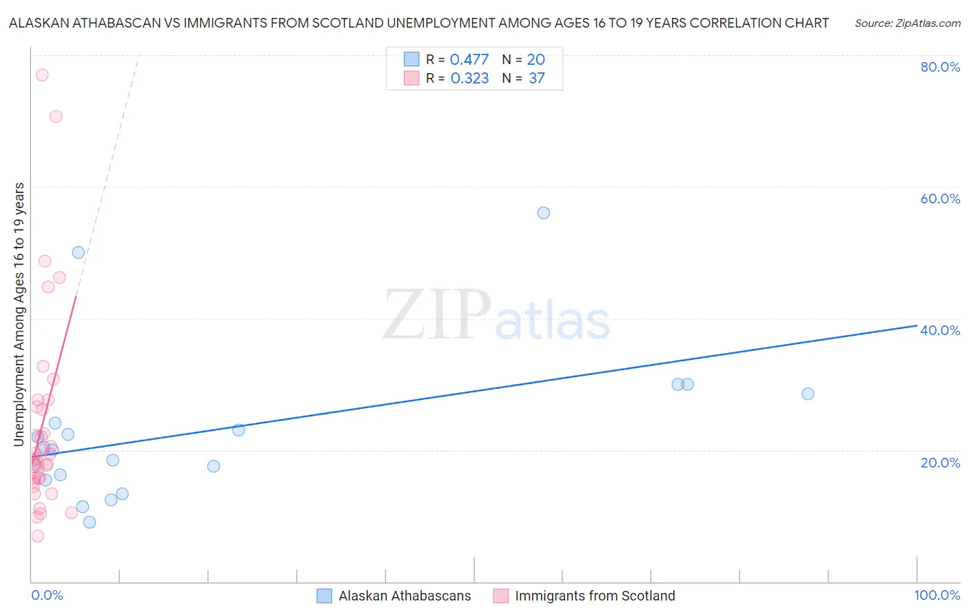 Alaskan Athabascan vs Immigrants from Scotland Unemployment Among Ages 16 to 19 years