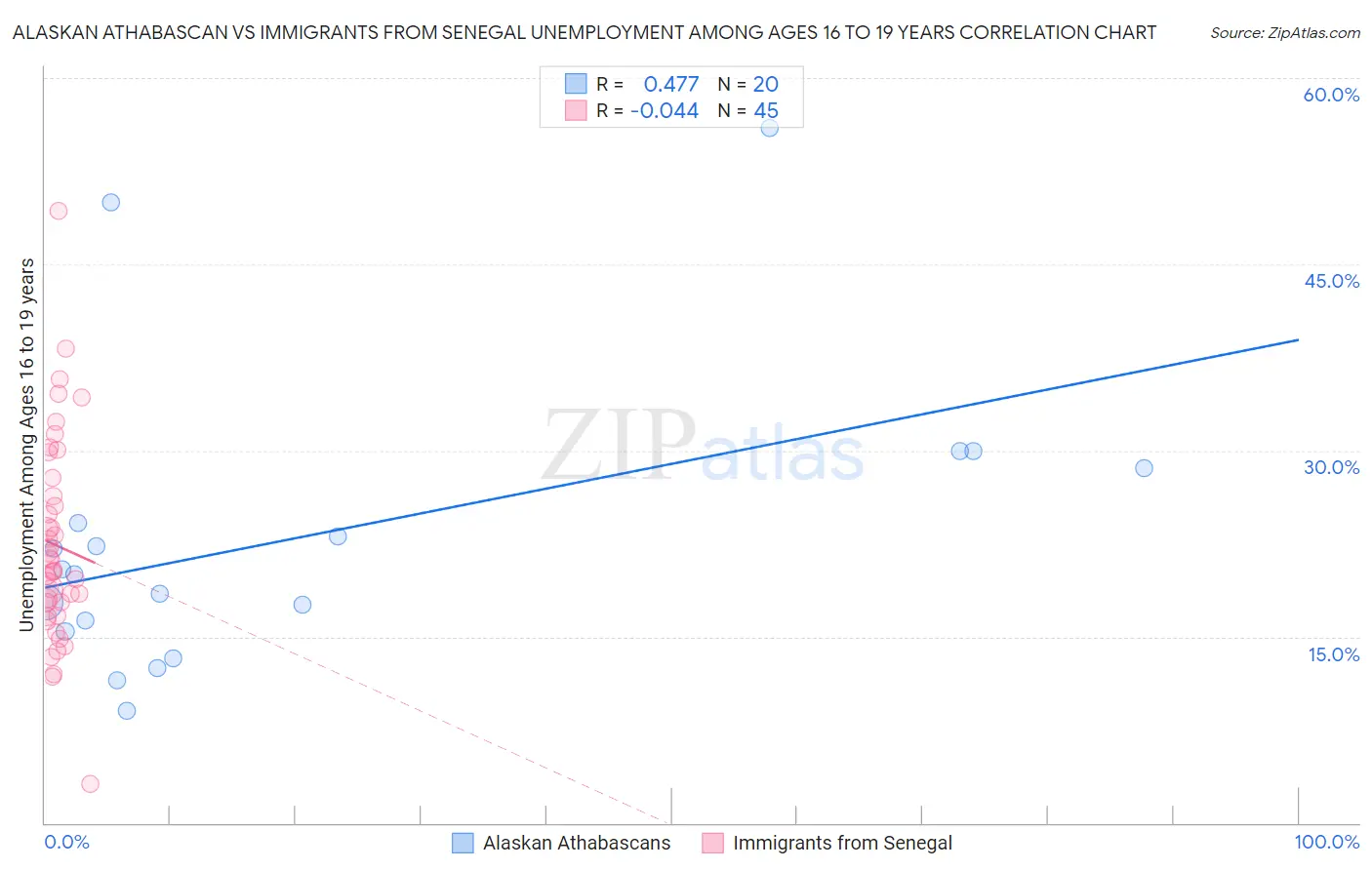 Alaskan Athabascan vs Immigrants from Senegal Unemployment Among Ages 16 to 19 years