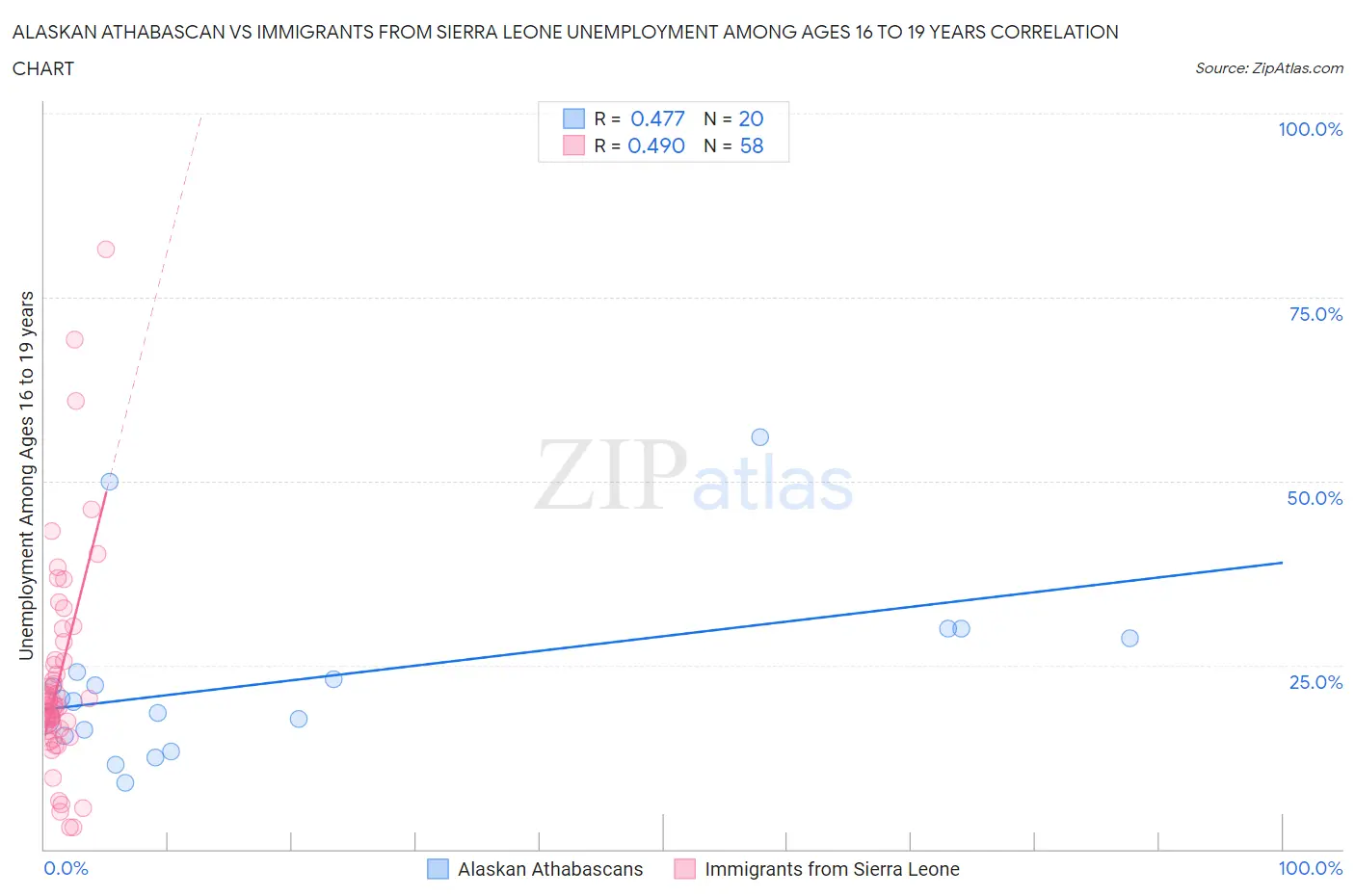 Alaskan Athabascan vs Immigrants from Sierra Leone Unemployment Among Ages 16 to 19 years