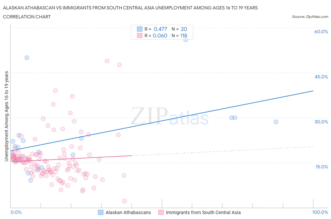 Alaskan Athabascan vs Immigrants from South Central Asia Unemployment Among Ages 16 to 19 years