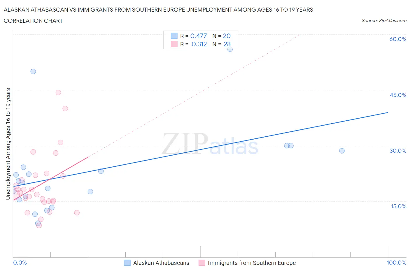 Alaskan Athabascan vs Immigrants from Southern Europe Unemployment Among Ages 16 to 19 years